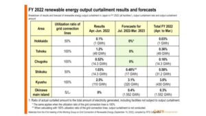 Curtailment Result