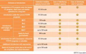 Diversifying schemes of future PV introduction in Japan