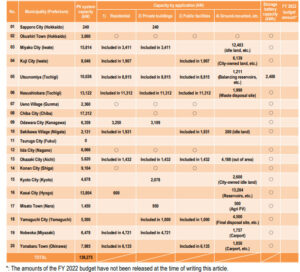 List of munipalities selected