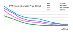 PV System Price Trend