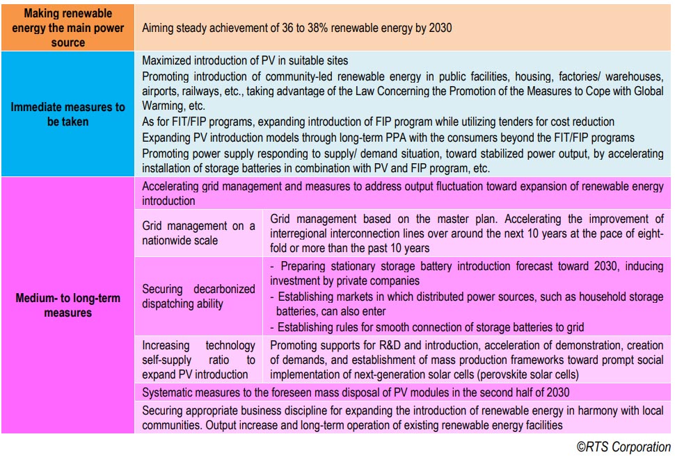 PV Introduction based on basic policy