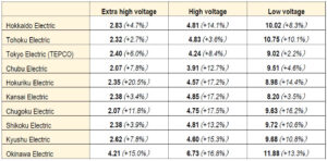 Rate menues and average unit prices