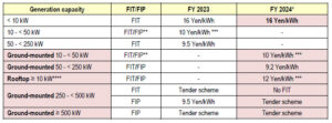 FIT FIP Prices