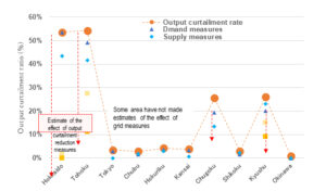 Curtailment rate