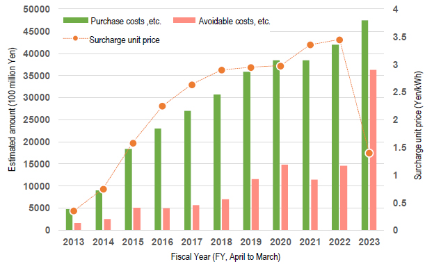 Purchase price