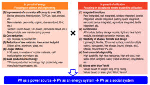 Direction of PV product development