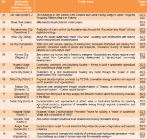 Decarbonization Selected Areas 3rd