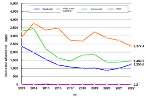 FY 2022 Shipment by application