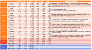 PV installed capacity in G7