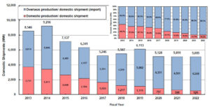 PV module production for Japan Market