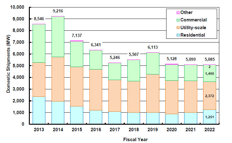 Japan PV module shipment volume in FY 2022 | RTS Corporation