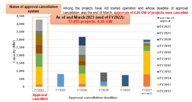 Cancellation of approved projects