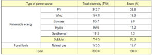 Decarbonized electricity mix in 2035