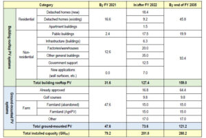 Installed capacity by FY 2035