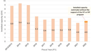 PV Installed Capacity