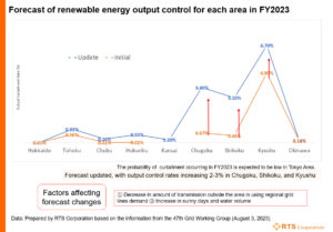 Forecast 2023 Curtailment