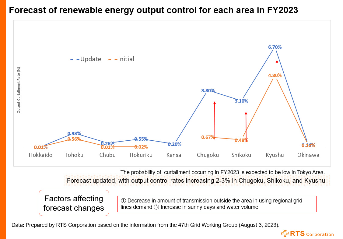 Curtailment