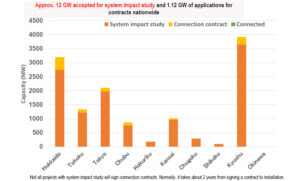 Status of acceptance of connection contracts for grid-scale storage batteries