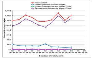 Japan Quarterly PV Shipment