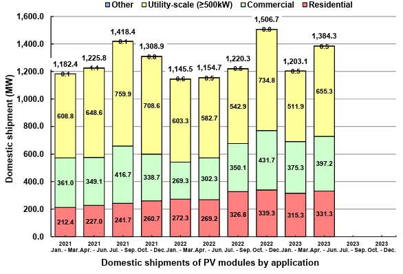 PV Shipment by application