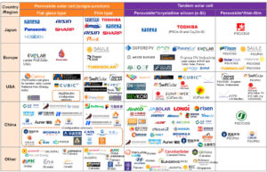 Companies engaging in PSCs and tandem solar cells