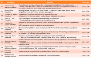 Selection of Decarbonization leading area