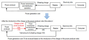 Current Wheeling Charge Scheme