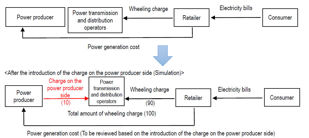 Current Wheeling Charge