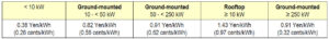 Equivalent to Electgricity charge