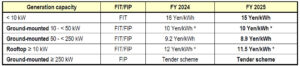 FIT FIP Price 2024