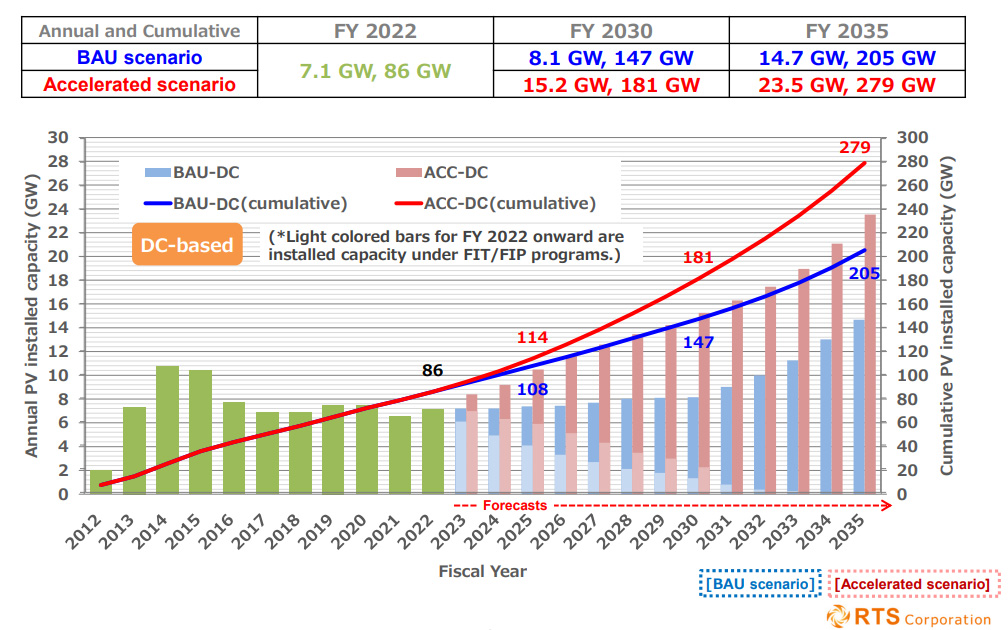 Forecasting PV installation capacity in Japan