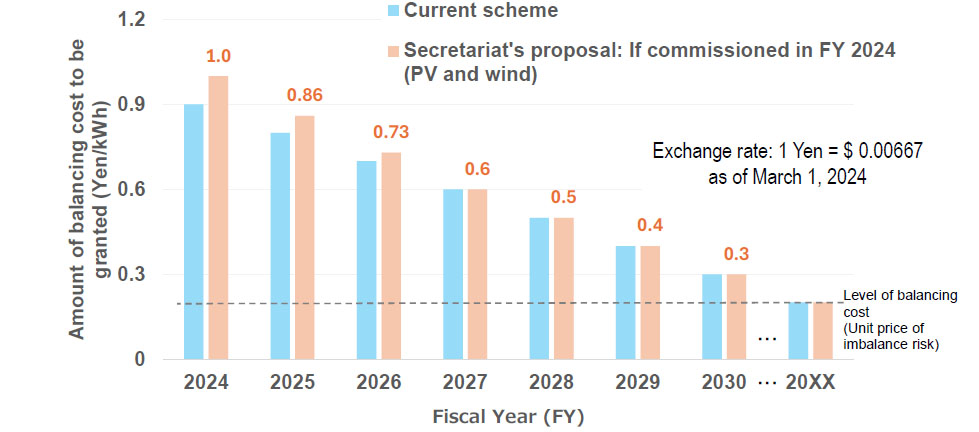 Forecasting PV installation capacity in Japan