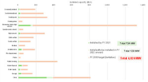 PV Installation Target