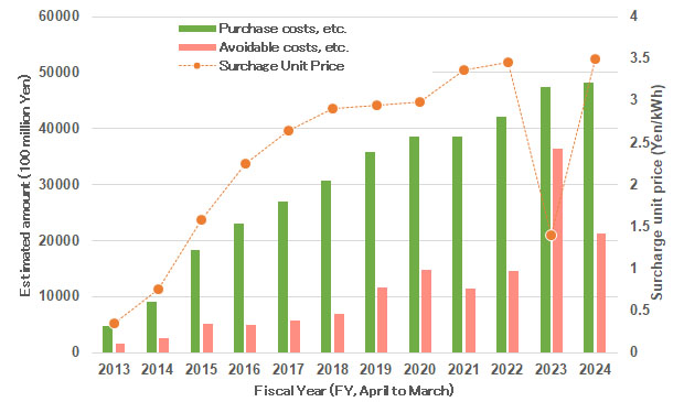 Unit Price under FIT/FIP