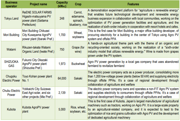 AgroPV