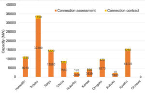 Storage Battery Connection Volume Dec 2024