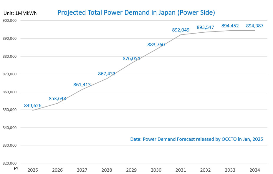 OCCTO Demand Forecast