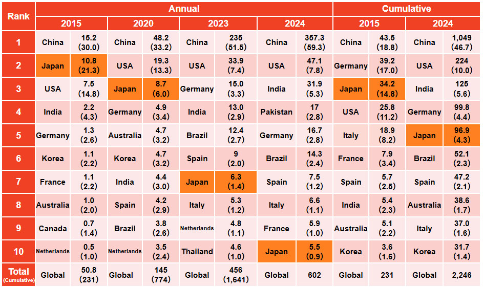 PV installed top 10 countries