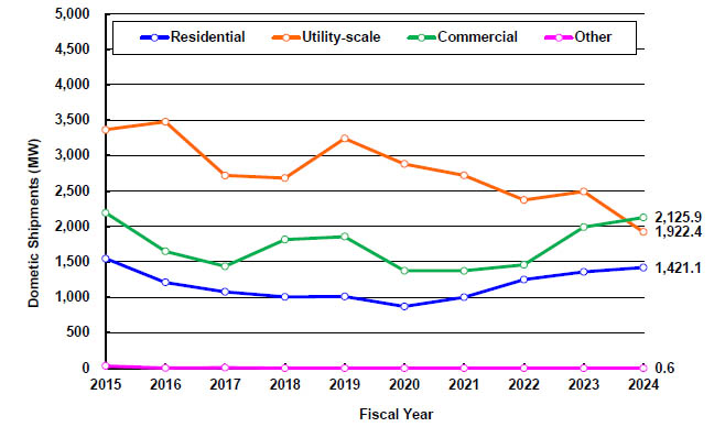 Japan PV Shipment 2024