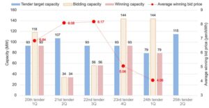 2025 June PV Bidding Price