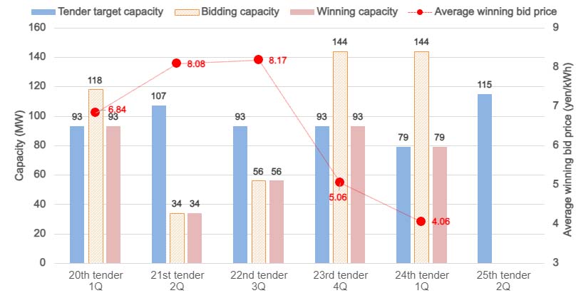 Japan's 24th PV Tender Sees Zero-Yen Bids and Surging
