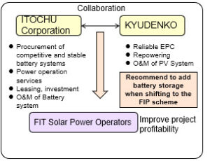 Itochu x Kyudenko Business Model