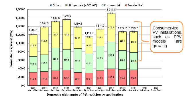 2025 Q2 PV shipment by application
