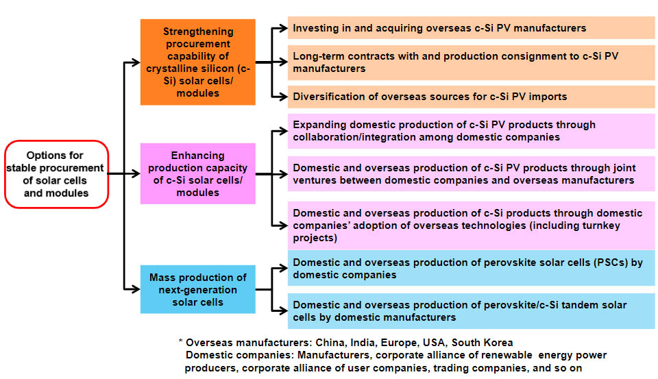Stable PV Procurement