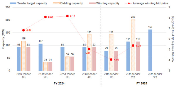 PV Tender Result
