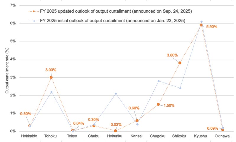 Curtailment Outlook June 2025