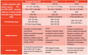 PV power generation in EU, Germany, Japan