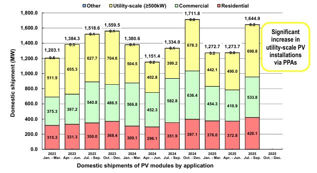 2025 Q3 PV shipment by application