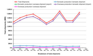 Jul Sept 2025 PV Shipment