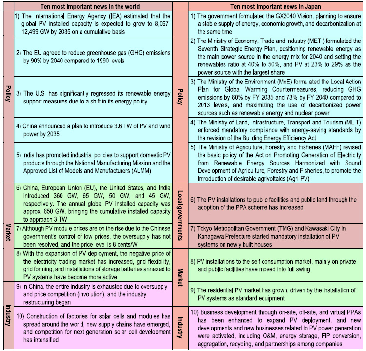 PV top 10 news in 2025